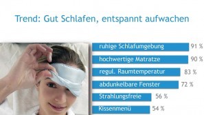 Ergebnisse der Wellness-Trend Umfrage 2015 – gut schlafen, entspannt aufwachen Wellness-Trends in 2015 – gut schlafen, entspannt aufwachen