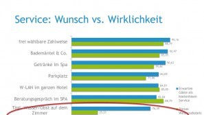 Ergebnisse der Wellness-Trend Umfrage 2015 – Service: Wunsch vs Wirklichkeit Wellness-Trends in 2015 – Service: Wunsch vs Wirklichkeit