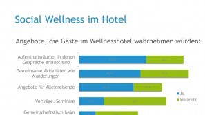 Ergebnisse der Wellness-Trend Umfrage 2015 – social Wellness im Hotel Wellness-Trends in 2015 – social Wellness im Hotel