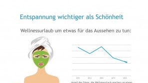 Ergebnisse der Wellness-Trend Umfrage 2016 – Entspannung ist wichtig Wellness-Trends in 2016 – Entspannung ist wichtig