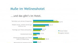Ergebnisse der Wellness-Trend Umfrage 2016 – Muße im Wellnesshotel | Angebot Wellness-Trends in 2016 – Muße im Wellnesshotel | Angebot
