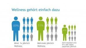 Ergebnisse der Wellness-Trend Umfrage 2016 – Wellness gehört dazu Wellness-Trends in 2016 – Wellness gehört dazu