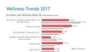 Ergebnisse der Wellness-Trend Umfrage 2017 – Wie bleiben Sie fit? Wellness-Trends in 2017 - Wie bleiben Sie fit?
