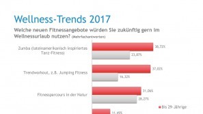 Ergebnisse der Wellness-Trend Umfrage 2017 – Fitnessangebote Wellness-Trends in 2017 - Fitnessangebote