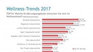 Ergebnisse der Wellness-Trend Umfrage 2017 – Food Angebote Wellness-Trends in 2017 - Food Angebote