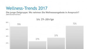 Ergebnisse der Wellness-Trend Umfrage 2017 – Junge Zielgruppe Wellness-Trends in 2017 - Junge Zielgruppe