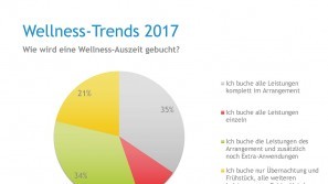 Ergebnisse der Wellness-Trend Umfrage 2017 – Buchungsinhalte Wellness-Trends in 2017 - Buchungsinhalte