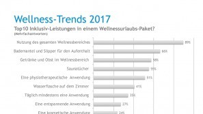 Ergebnisse der Wellness-Trend Umfrage 2017 – Top Inklusive-Leistungen Wellness-Trends in 2017 - Top Inklusive-Leistungen