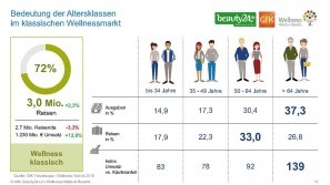 Ergebnisse der Wellness-Trend Umfrage 2018 – Cluster nach Alter Wellness-Trends in 2018 - Cluster nach Alter
