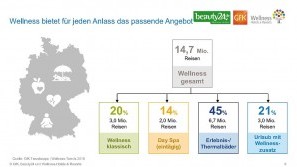 Ergebnisse der Wellness-Trend Umfrage 2018 – Erlebnisorte Wellness-Trends in 2018 - Erlebnisorte