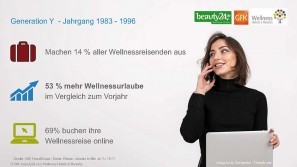 Ergebnisse der Wellness-Trend Umfrage 2018 – Generation Y Wellness-Trends in 2018 - Generation Y