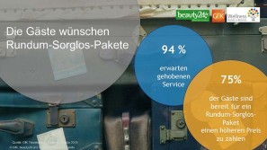 Ergebnisse der Wellness-Trend Umfrage 2018 – Angebotswünsche Wellness-Trends in 2018 - Angebotswünsche