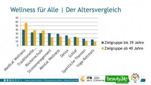 Ergebnisse der Wellness-Trend Umfrage 2019 – Wellnessthemen in Altersklassen Wellness-Trends in 2019 - Wellnessthemen in Altersklassen