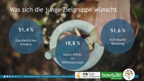 Ergebnisse der Wellness-Trend Umfrage 2019 – Wünsche der jungen Wellness-Trends in 2019 - Wünsche der jungen