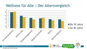 Ergebnisse der Wellness-Trend Umfrage 2020 – Wellnessthemen im Altersvergleich Wellness-Trends in 2020 - Wellnessthemen im Altersvergleich