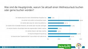 Ergebnisse der Wellness-Trend Umfrage 2022 – Urlaubsgrund Wellness-Trends in 2022 - Urlaubsgrund