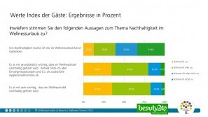 Ergebnisse der Wellness-Trend Umfrage 2022 – Werte-Index Wellness-Trends in 2022 - Werte-Index