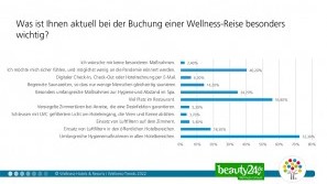 Ergebnisse der Wellness-Trend Umfrage 2022 – Buchungsgrund Wellness-Trends in 2022 - Buchungsgrund