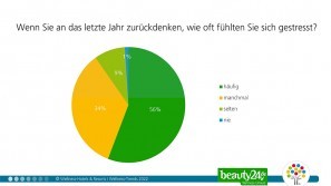 Ergebnisse der Wellness-Trend Umfrage 2022 – Stresslevel Wellness-Trends in 2022 - Stresslevel