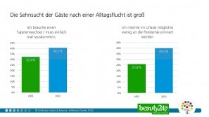 Ergebnisse der Wellness-Trend Umfrage 2022 – Tapetenwechsel Wellness-Trends in 2022 - Tapetenwechsel