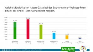 Ergebnisse der Wellness-Trend Umfrage 2022 – Storno-Möglichkeiten Wellness-Trends in 2022 - Storno-Möglichkeiten