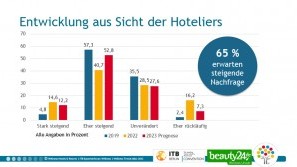 Wellnesstrends 2023 Nachfrage-Entwicklung Entwicklung der Nachfrage aus Sicht der Hoteliers: Wellnesstrends 2023