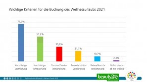 Ergebnisse der Wellness-Trend Umfrage 2021 – Buchungskriterien Wellness-Trends in 2021 - Buchungskriterien