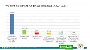 Ergebnisse der Wellness-Trend Umfrage 2021 – Urlaubsplanung Wellness-Trends in 2021 - Urlaubsplanung