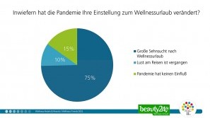 Ergebnisse der Wellness-Trend Umfrage 2021 – Corona-Effekte Wellness-Trends in 2021 - Corona-Effekte